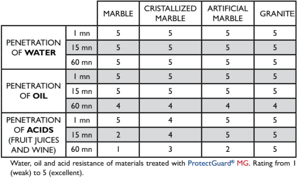 ProtectGuard® MG Marble & Granite Sealer